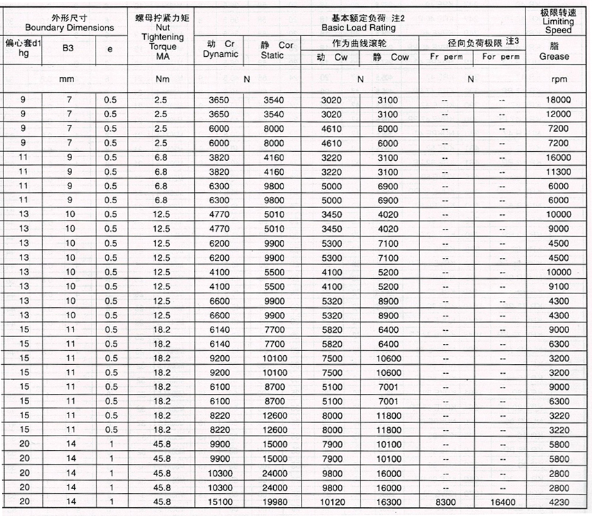 曲線(xiàn)滾輪軸承